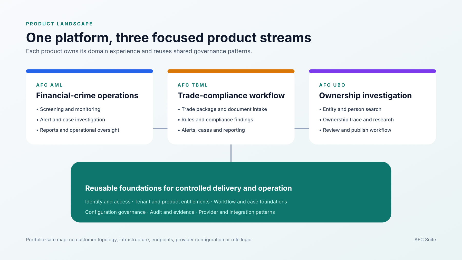 AFC Suite module map showing AML, TBML and UBO on shared platform capabilities