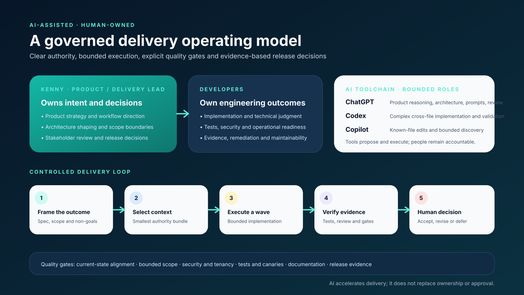 Governed AI-assisted delivery operating model