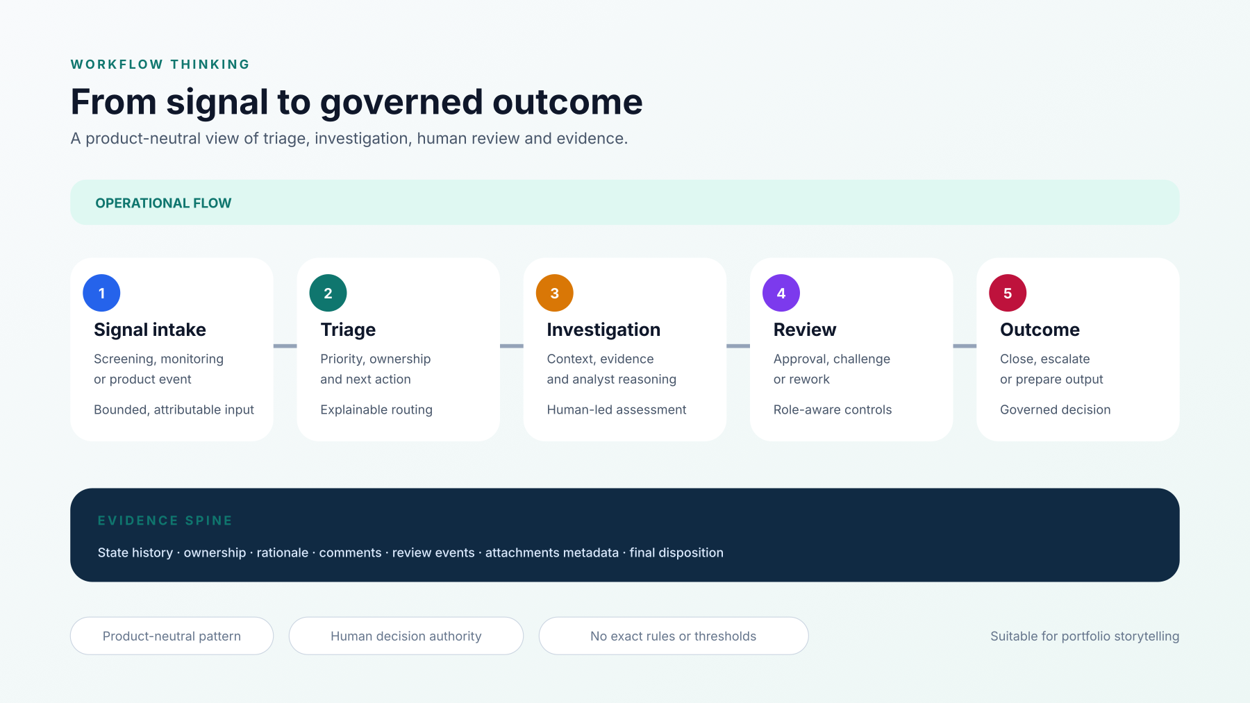 Workflow from signal intake through investigation and governed outcome